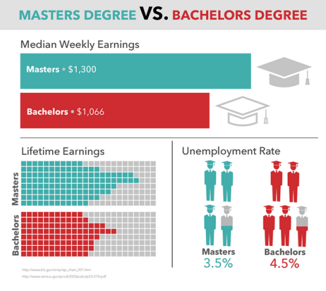 Masters versus Bachelors